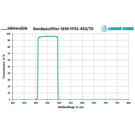 450/70: Bandpass filter
