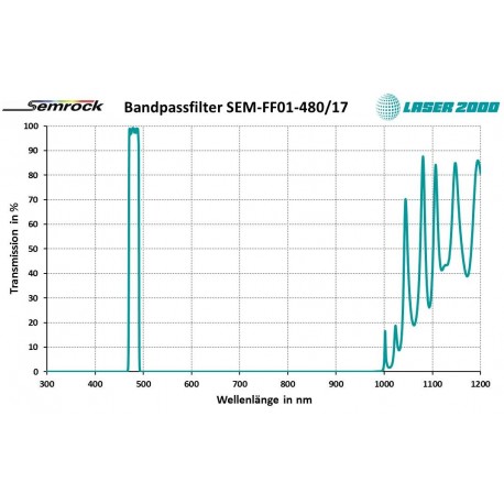 480/17: Bandpass filter
